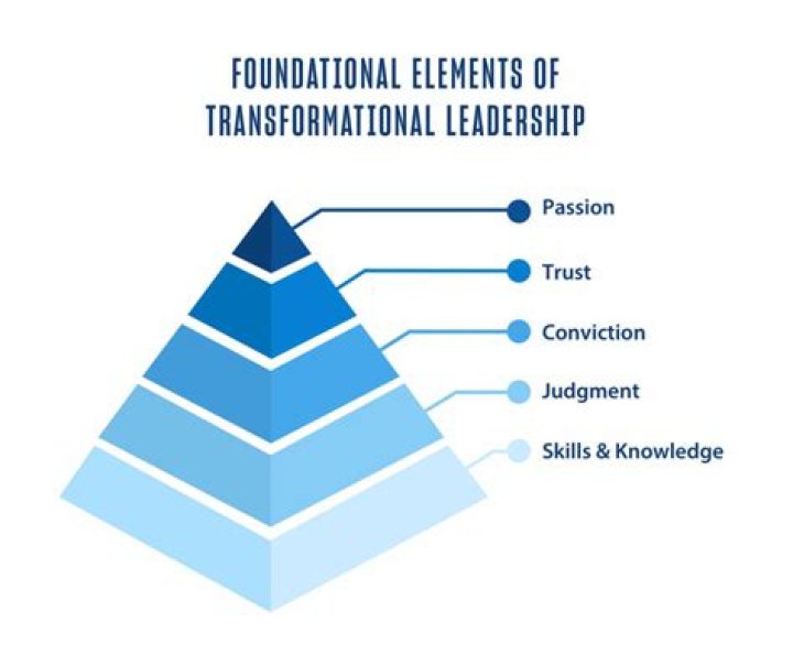 Pioneering Leadership And Transformative Impact
